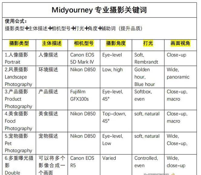 图片[4]|Midjourney关键词-解锁AI绘画专业级人工智能摄影关键词表|无忧资源社