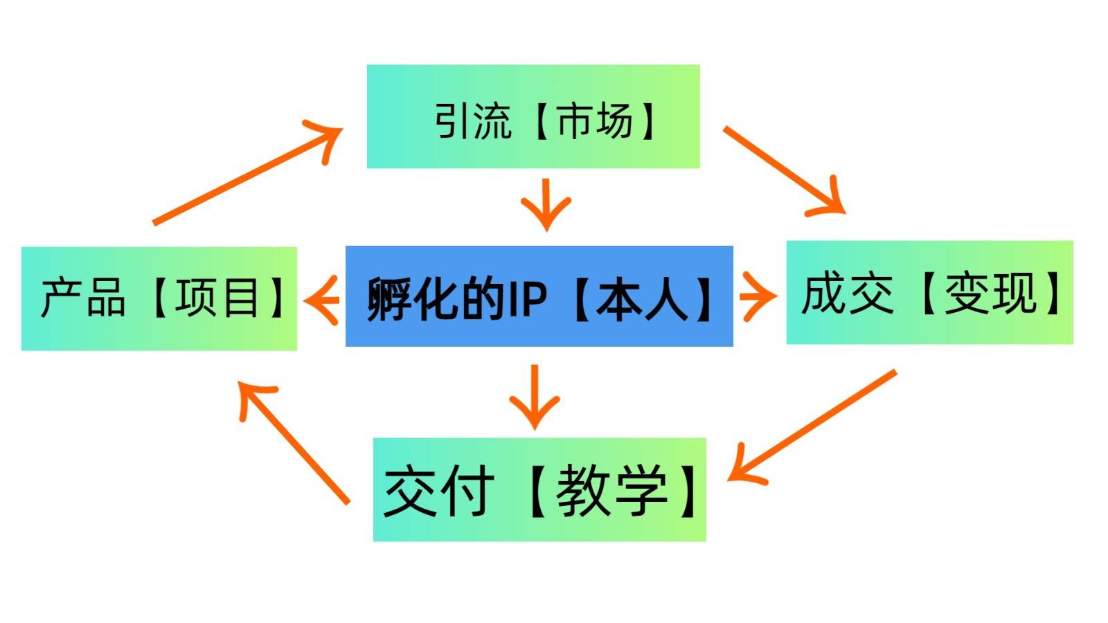图片[2]|普通人如何通过知识付费“卖项目”年入“百万”，IP合伙人精品课程，黑科技暴力引流|无忧资源社