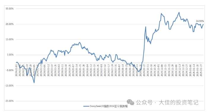 图片[5]|付费文章：吊打97%的权益基金，实操详解：如何利用deepseek来选出一个年化15.55%的大牛股组合?|无忧资源社