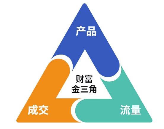图片[2]|这份营销笔记(产品篇，流量篇，营销篇)，让一个小白从零到月入1W+|无忧资源社