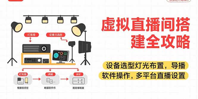 （15404期）虚拟直播间搭建全攻略，设备选型灯光布置，导播软件操作，多平台直播设置|无忧资源社