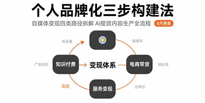 （15617期）个人品牌化三步构建法-8月：自媒体变现四类路径拆解 AI提效内容生产全流程|无忧资源社