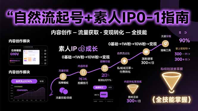 （15683期）自然流起号+素人IP0-1指南，快速掌握内容创作-流量获取-变现转化-全技能|无忧资源社