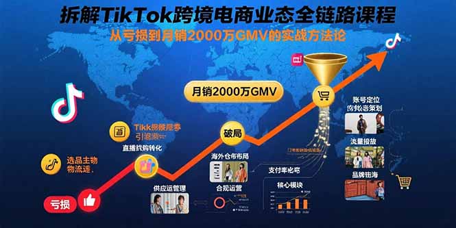 （15706期）拆解TikTok跨境电商业态全链路课程：从亏损到月销2000万GMV的实战方法论|无忧资源社