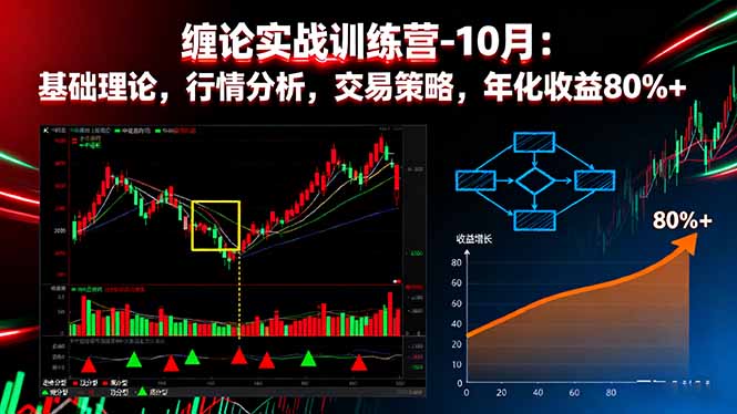 (16251期)缠论实战训练营-10月:基础理论,行情分析,交易策略,年化收益80%+|无忧资源社