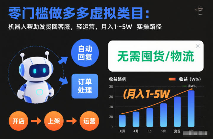 零门槛做多多虚拟类目:机器人帮助发货回客服,轻运营,月入1-5W实操路径【揭秘】|无忧资源社
