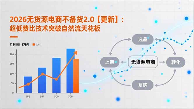 （17133期）2026无货源电商不备货2.0【更新】：超低费比技术突破自然流天花板，单店月利润1-3万元|无忧资源社